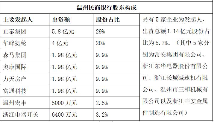 温州民间金融初探,温州民间金融数据库有哪些