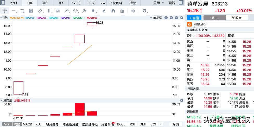 a股单日最大涨幅排行榜,a股上市至今涨幅最大的前十股票