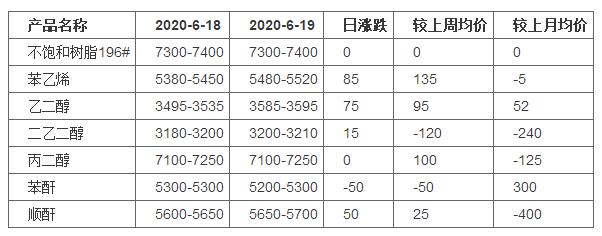 涂料常用原料价格走势,涂料材料报价清单表
