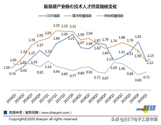 新基建招聘,新基建呼唤ai人才缺口如何补上