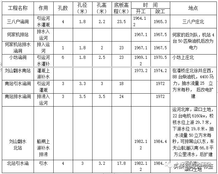 京杭大运河刘山枢纽工程与邳州宿羊山水利