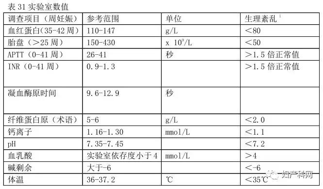 产后出血最新指南中国,产后大出血临床诊断及专家共识
