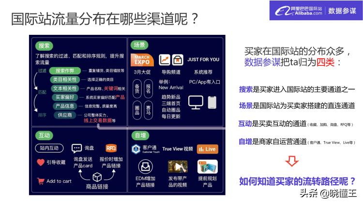 阿里巴巴国际站如何提高流量,阿里巴巴国际站流量分析