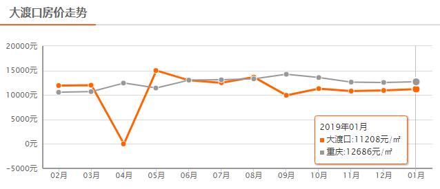 大渡口房价为什么这么高,预计2025重庆大渡口的房价