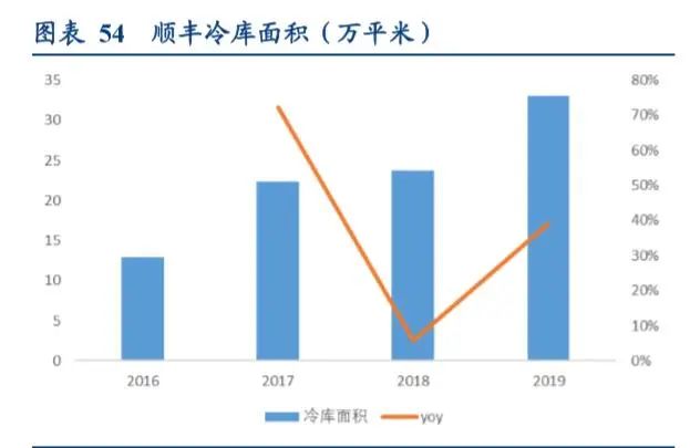 冷链生鲜行业的发展趋势,生鲜冷链行业发展趋势