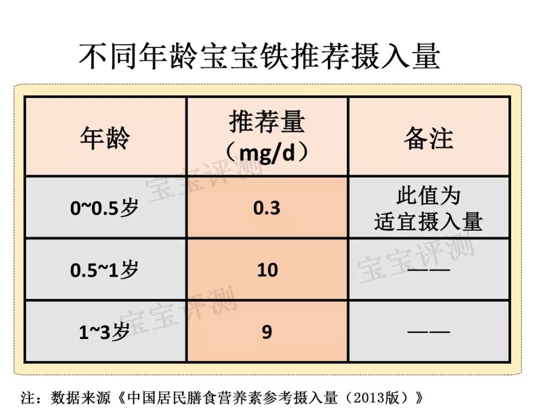 每3个宝宝就有一个缺铁！补铁要这么补！