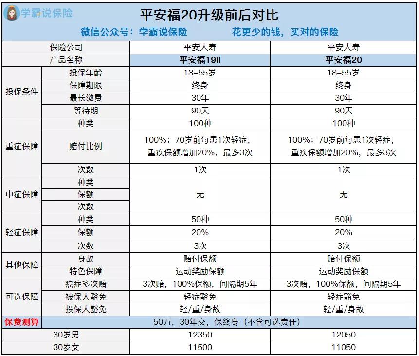 平安福20重疾险骗人吗,平安福买20年跟30年有什么区别