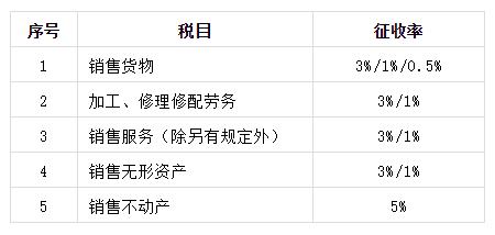 利率和税率思维导图,增值税税率思维导图2021