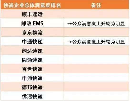 中通快递亏损,中通三季度超顺丰净利润