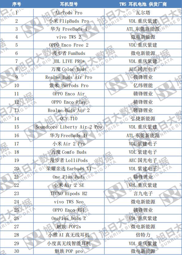 图解30款TWS供应链，9家优秀电池供应商请注意查收