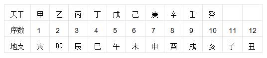 事业单位试题天干地支,2021事业常识必背