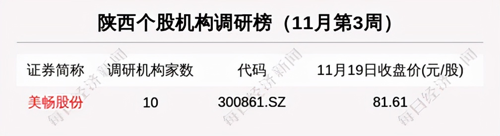 巷观陕股〡受资本青睐，陕西又一龙头公司美畅股份迎机构集中调研