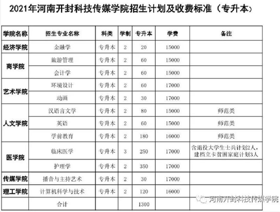 2021年河南专升本学前教育分数线,2021年美术专升本河南录取分数线