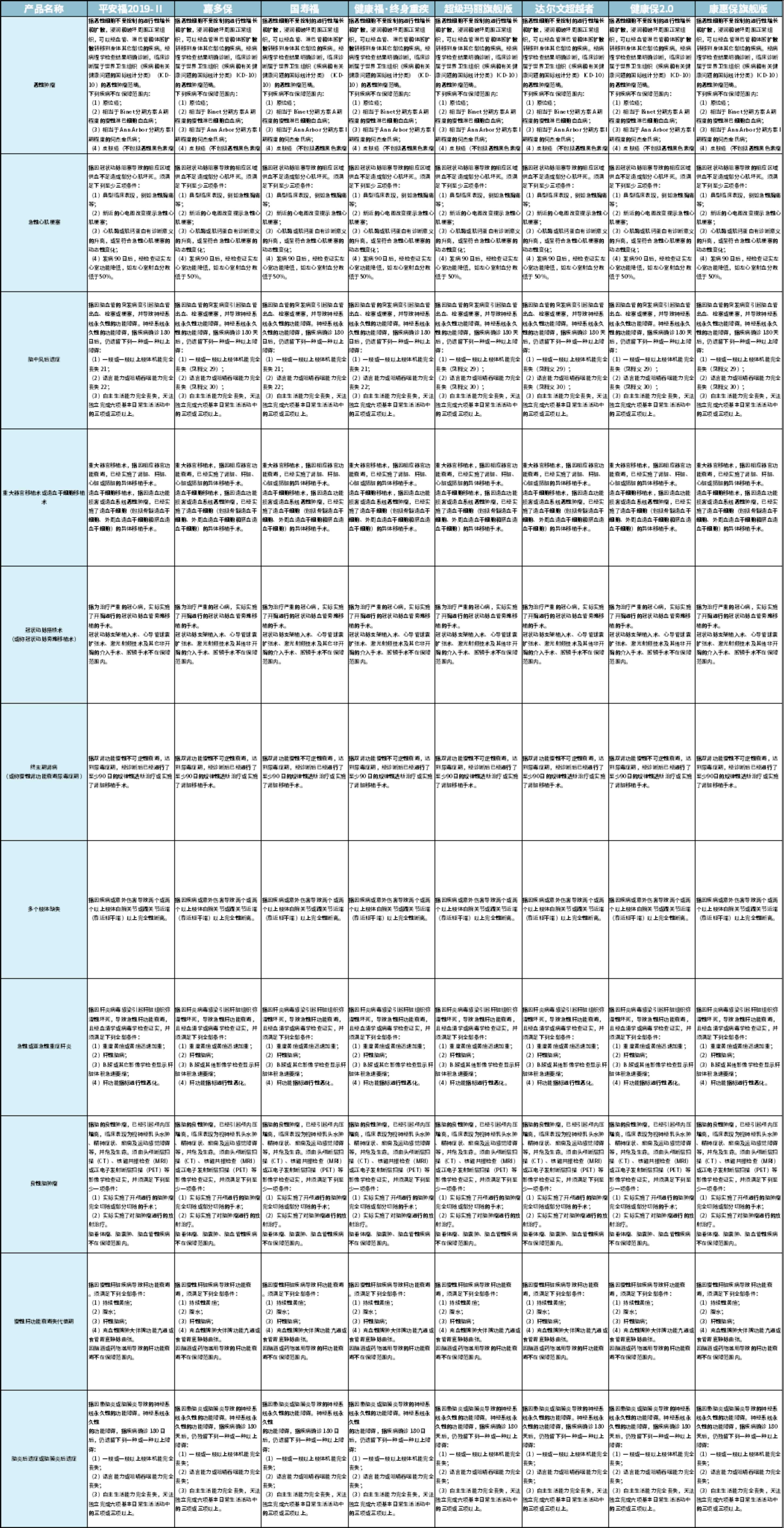 关于重疾险你必须知道的这些事,保险科普系列彻底让你了解重疾险