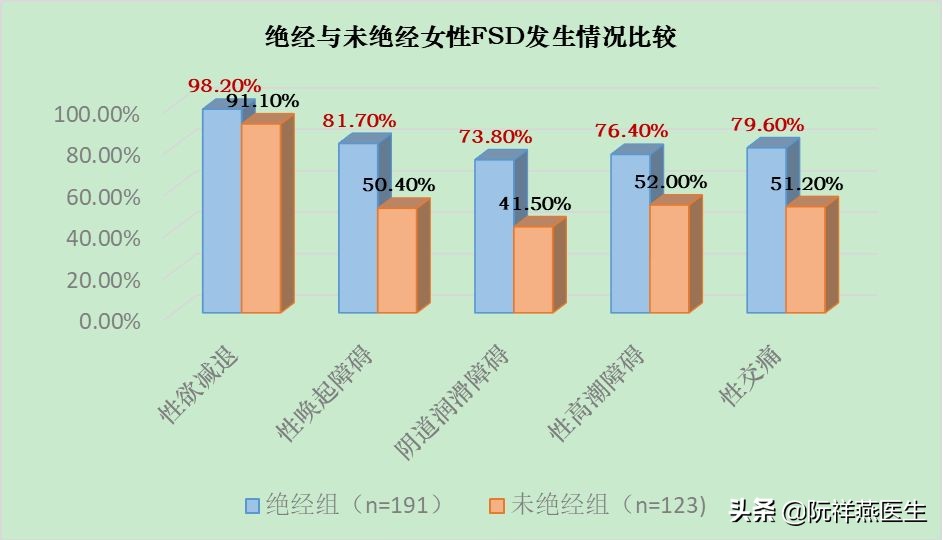 绝经女性就不该有正常*生活性**了吗？