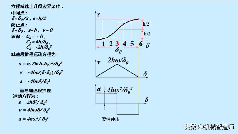 巧妙的机械机构动图,巧妙的凸轮设计