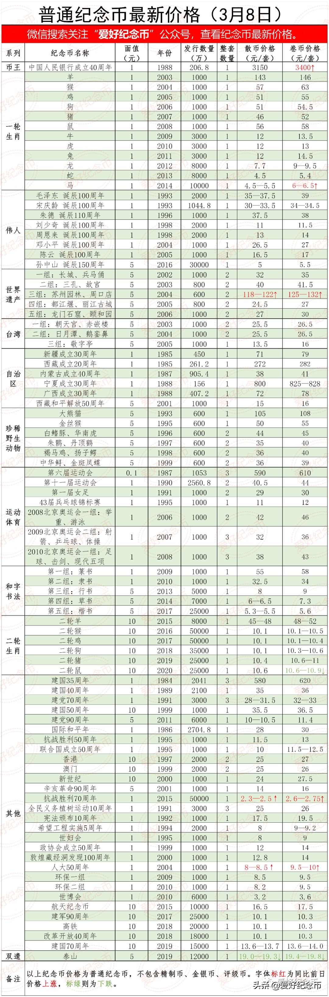 纪念币最新价格一览表2024,纪念币最新价格表大全