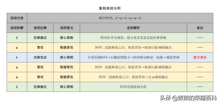 王者荣耀：国服榜一阿轲深度教学（三套连招/抓人细节/进场思路）