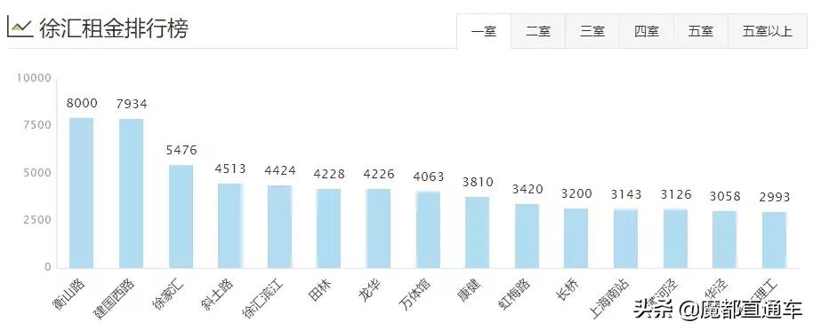 2020年上海租房价格走势,2023年上海各区租房房价