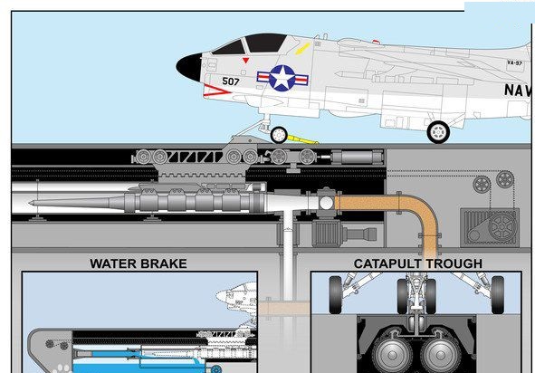 燃气弹射器与蒸汽弹射器,航母蒸汽弹射与电磁弹射比较