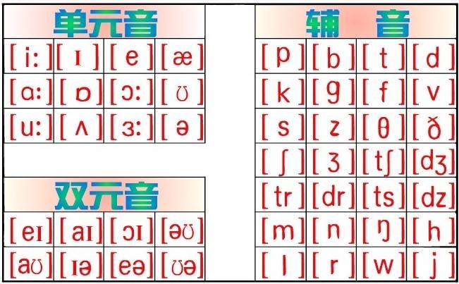 如何学好音标并学会拼读,如何学好音标读法