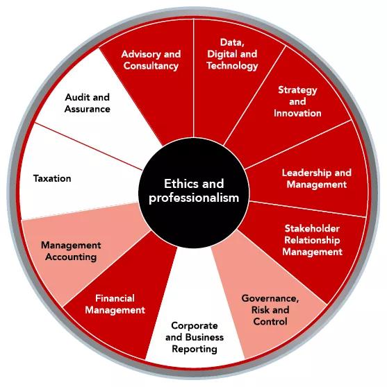 acca含金量高不高,有哪些acca学习上的小技巧