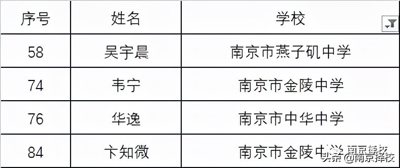 2020年全国化学竞赛江苏获奖,2021江苏化学竞赛省二等奖