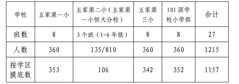 六师五家渠市城区2020年秋季义务教育招生方案（包含小学、初中）