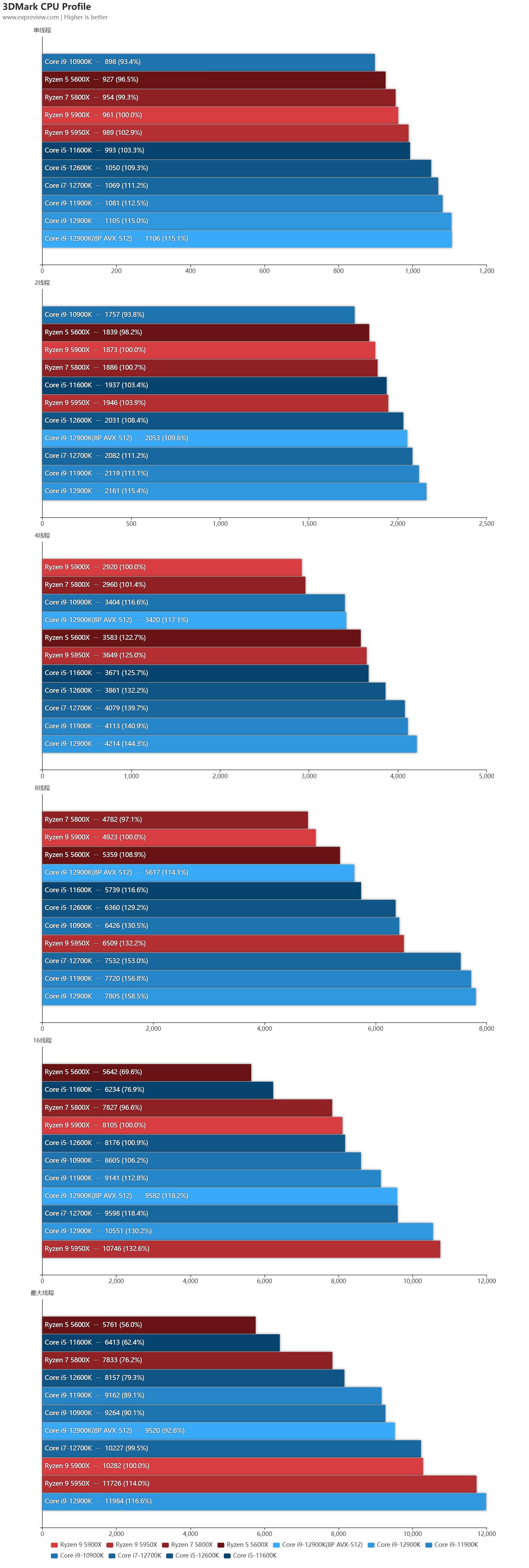 第12代英特尔酷睿异构一战封神,intel第12代核显linux驱动