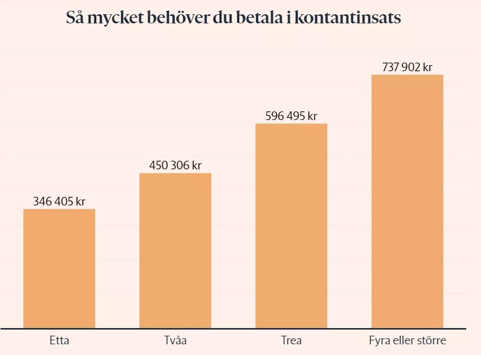 瑞典买房需要多少钱,在瑞典买什么房子合适