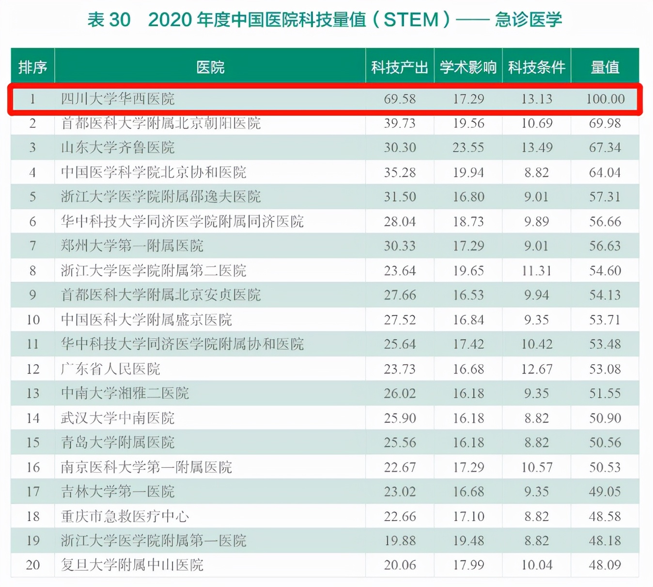 四川华西医院亚洲第一全国第二,四川华西口腔医院全球第一