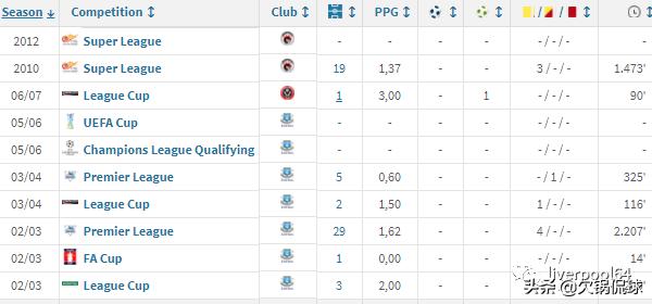 埃弗顿时代李铁球探报告：跑不死还头脑清晰的技术型中场