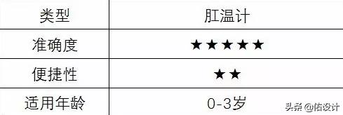 体温计怎么选择比较准确,体温计哪种好用温度高