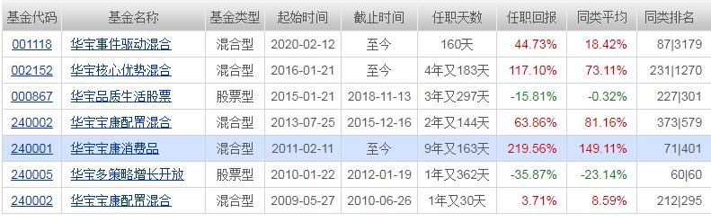 近10年回报前十的基金,近5年来消费基金收益排名