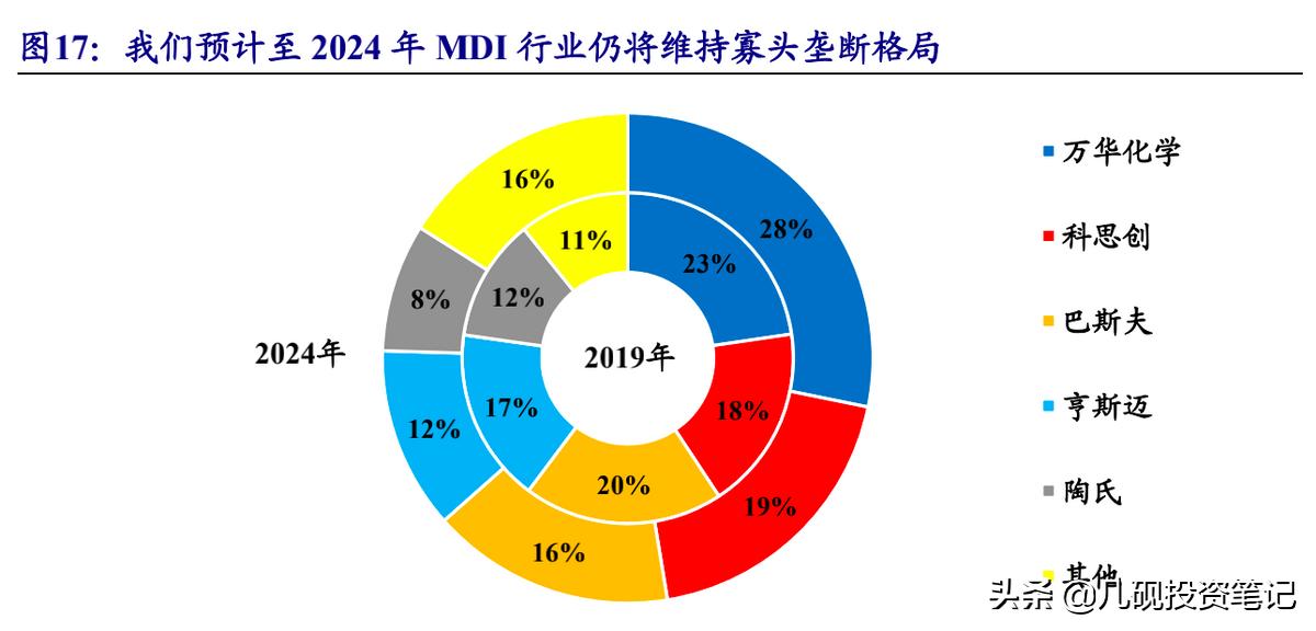 万华化学年报预增200字 (万华化学2015年报分红)