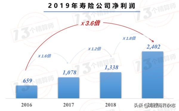 平安保险年入1亿,平安保险盈利排名第一