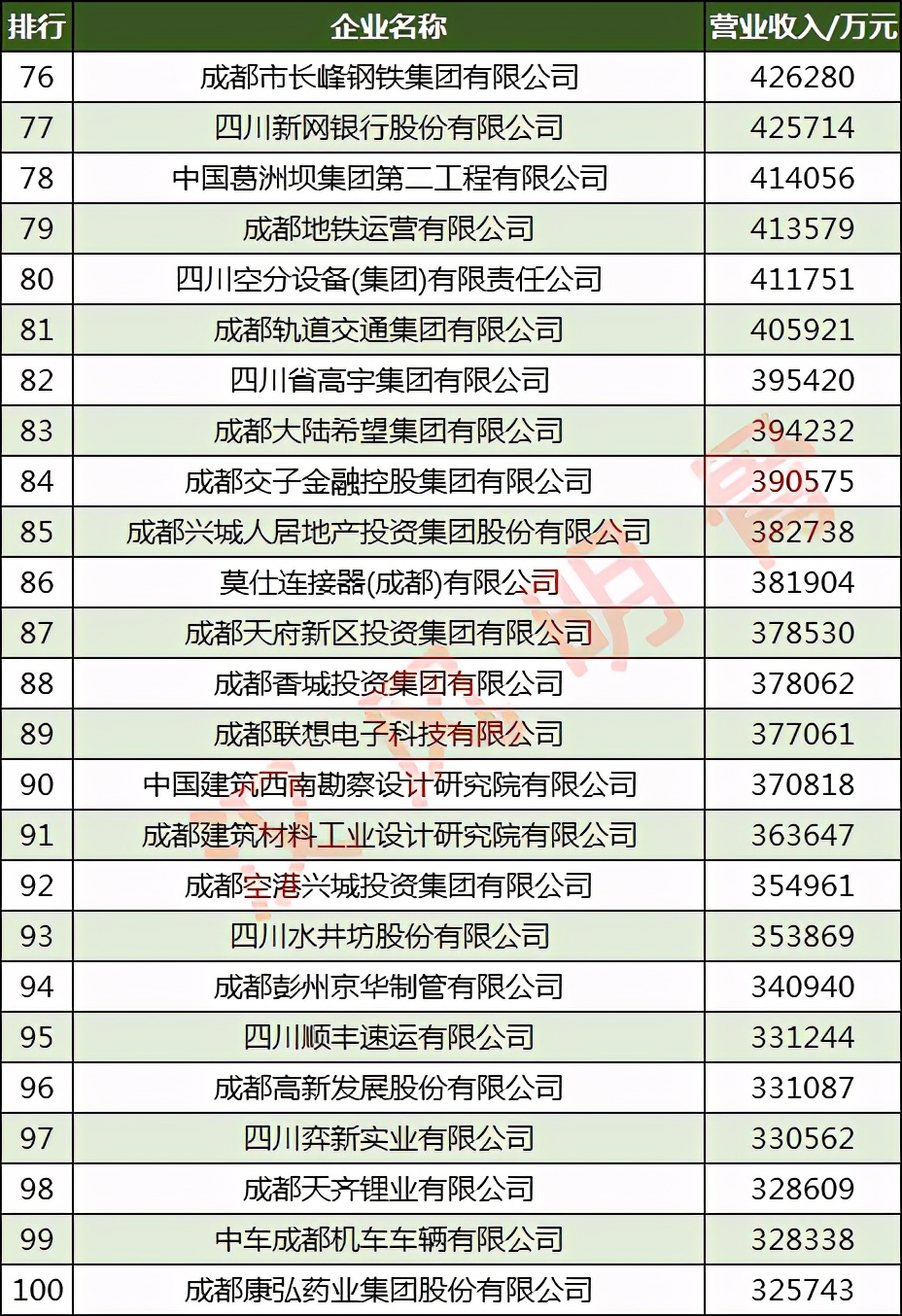 成都企业100强2017,2023成都企业100强榜单发布