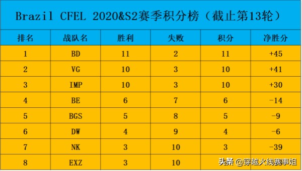 cf积分榜夏季赛,cfpl巴西联赛视频