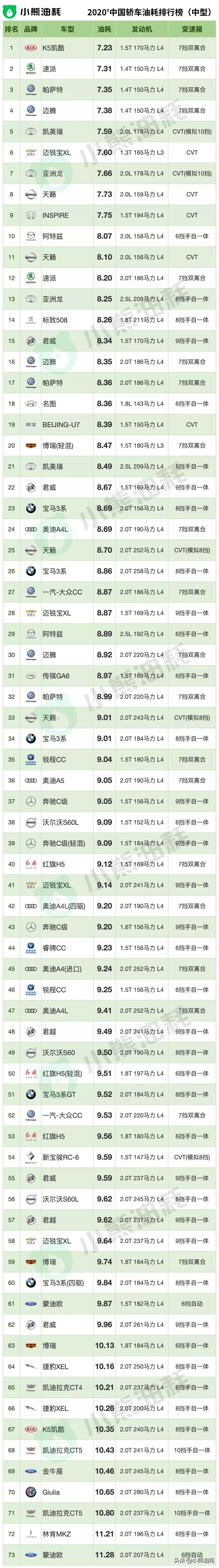 长安混动版2020真实油耗,2022年轿车油耗排名一览表