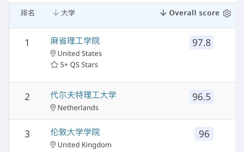 留学如何选专业三大热门交叉专业,国外留学各大优势专业排名