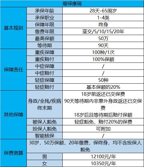 太平福禄康瑞保险的优缺点,太平福禄康瑞2018终身重疾险