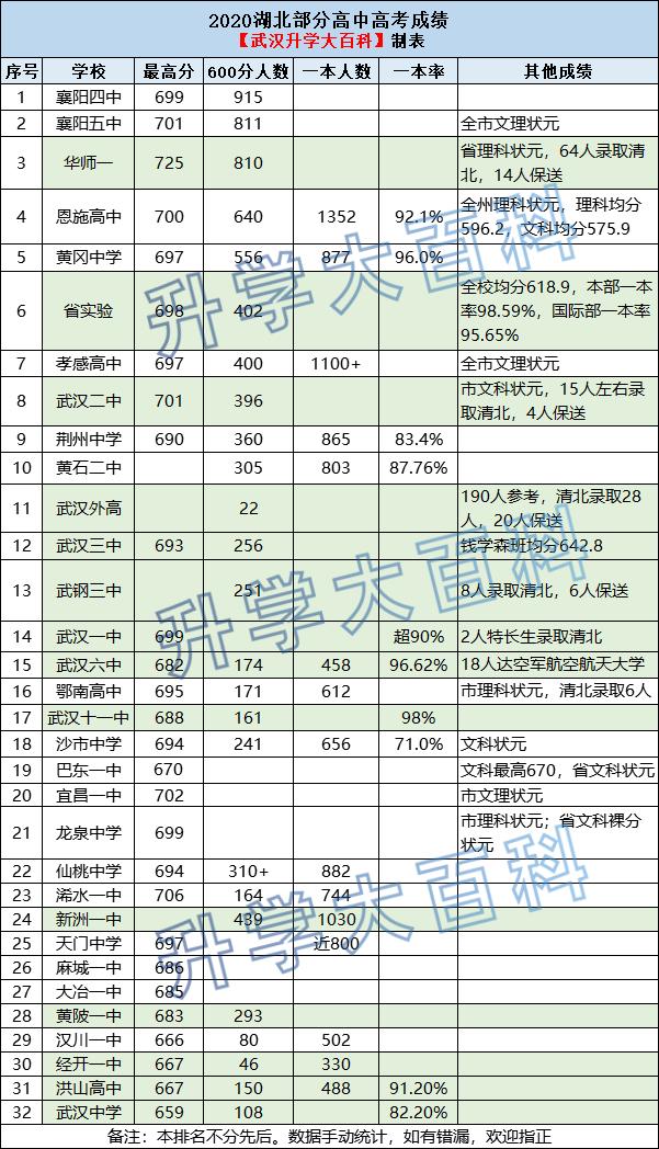 湖北2020高中合格考,2020湖北高考高中学校排名