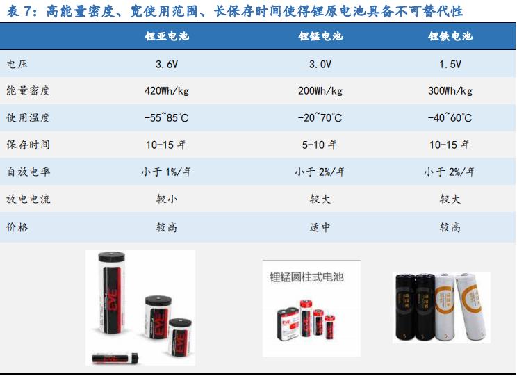 锂原电池龙头之亿纬锂能