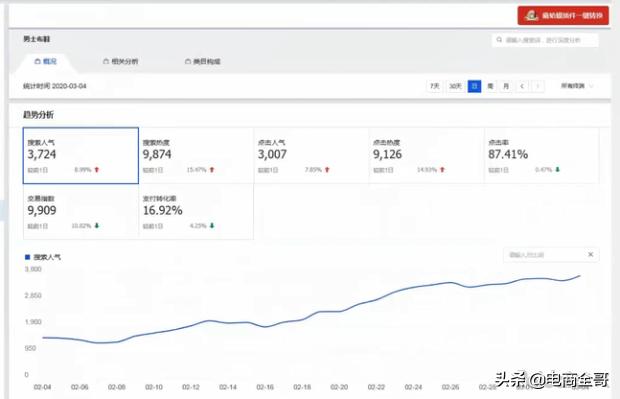 如何依靠直通车引爆自然搜索流量,直通车如何带动自然搜流量