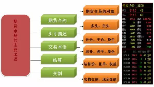 期货投资入门基础知识,投资理财学习课