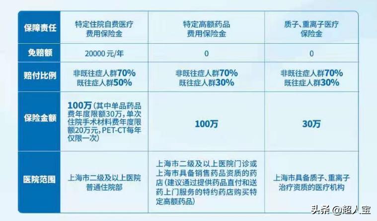 它终于来了，上海沪惠保，买不了商业保险的人有福啦