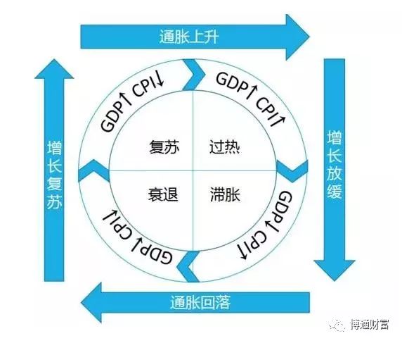 美林投资时钟理论分几个阶段,美林投资时钟理论在中国适用吗