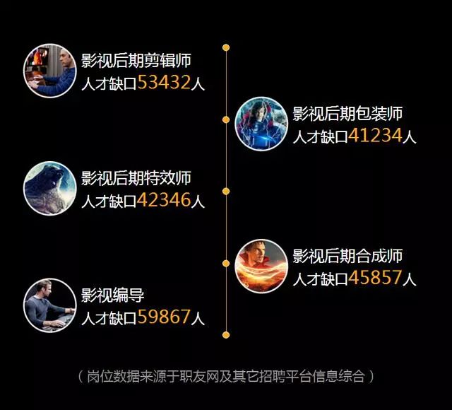 未来影视后期行业发展前景,影视后期的专业就业方向