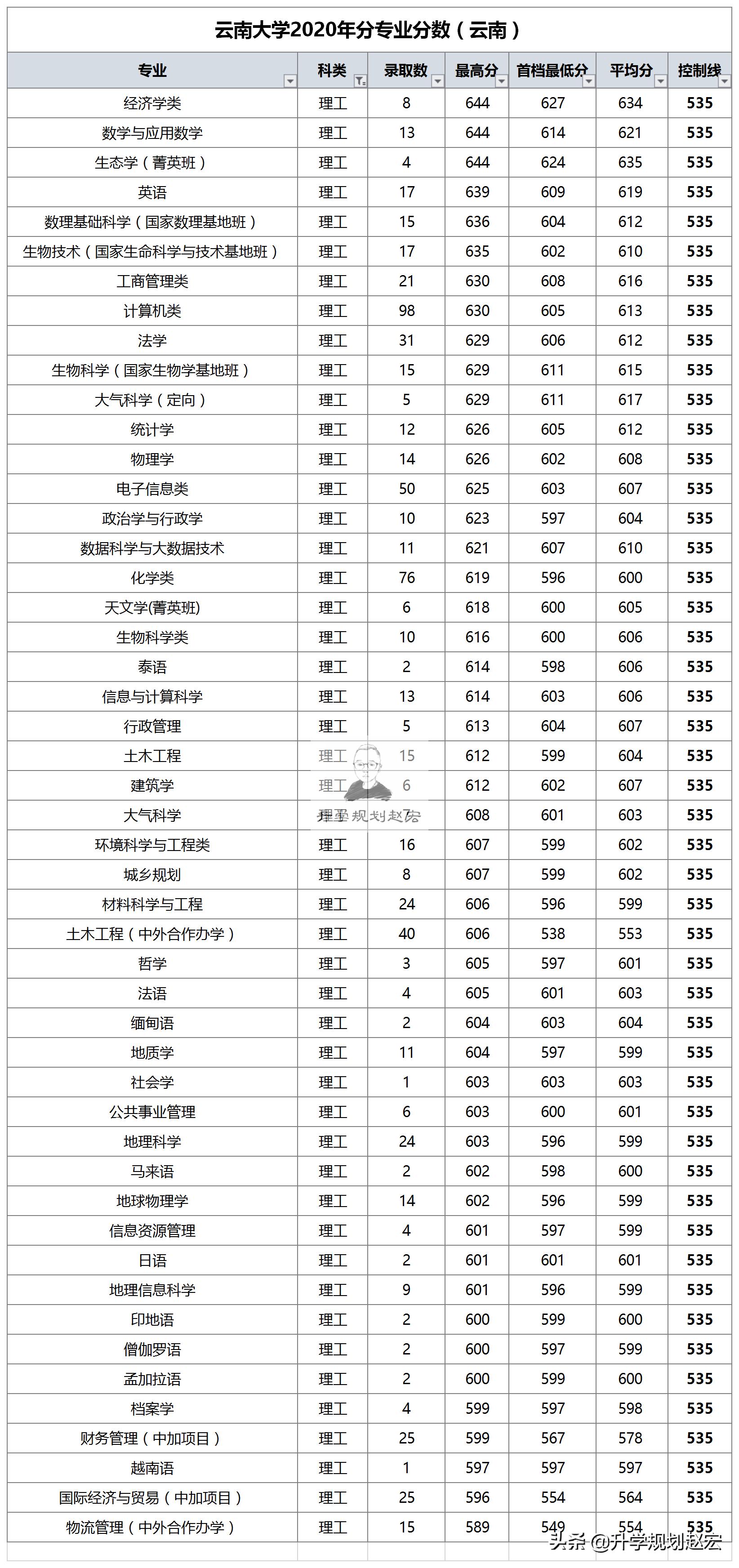 云南大学2020年在云文科最高681分，全省25名，法学专业