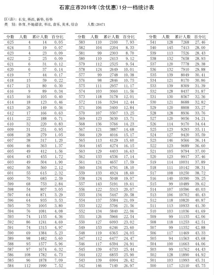 石家庄高考17中和42中成绩哪个好,石家庄一中和二中高中需要多少分